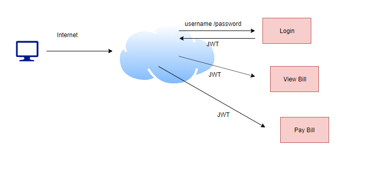 jwt usage