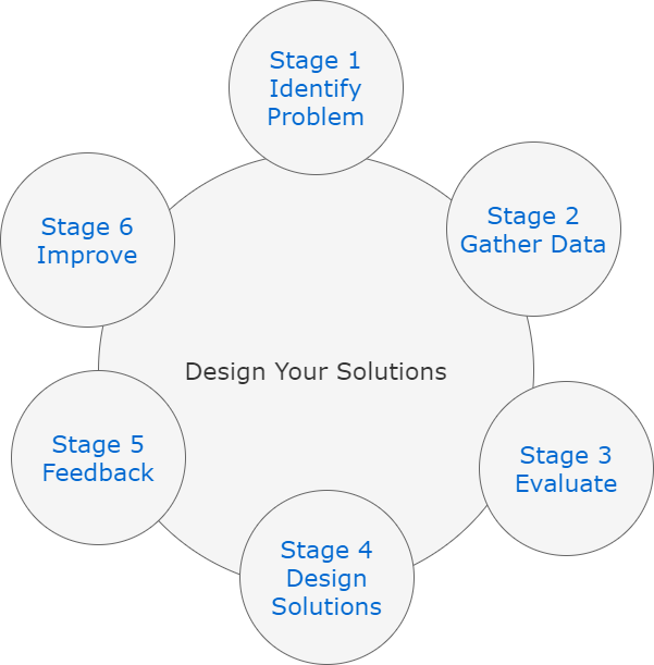 solution design